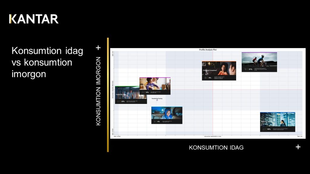 Diagram: konsumtion idag mot konsumtion imorgon för de olika Covid-19-segmenten