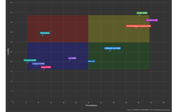 Diagram: Market Monitor för kaffemärken, penetration mot lojalitet, Zoégas och Gevalia högst
