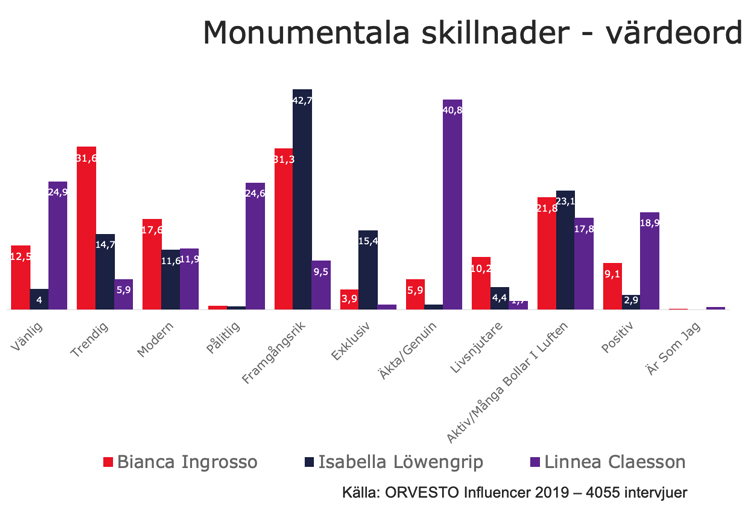 Stapeldiagram: monumentala skillnader i värdeord för tre influencers, bland annat Linnéa Claesson äkta/genuin (40,8 %) och Isabella Löwengrip framgångsrik (42,7 %)