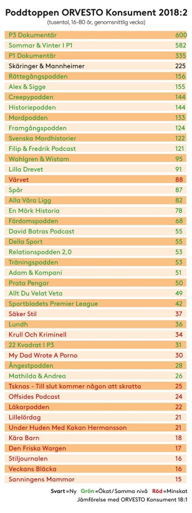 Tabell: Poddtoppen ORVESTO Konsument 2018:2, P3 Dokumentär (665) och Sommar & Vinter i P1 (582) har flest lyssnare