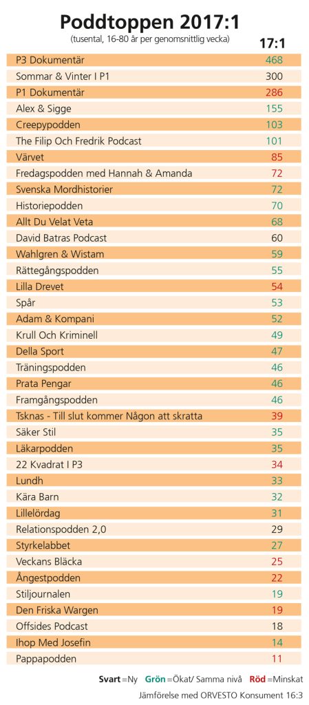 Tabell: Poddtoppen 2017:1, P3 Dokumentär (680) och Sommar & Vinter i P1 (300) har flest lyssnare