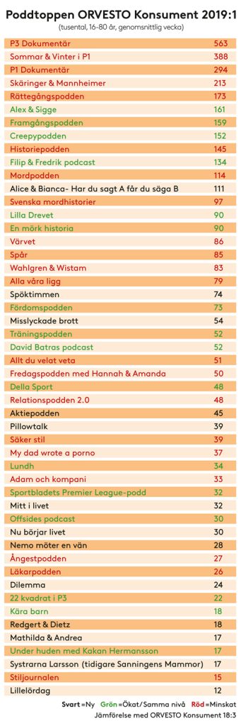Tabell: Poddtoppen ORVESTO Konsument 2019:1, P3 Dokumentär (565) och Sommar & Vinter i P1 (368) har flest lyssnare