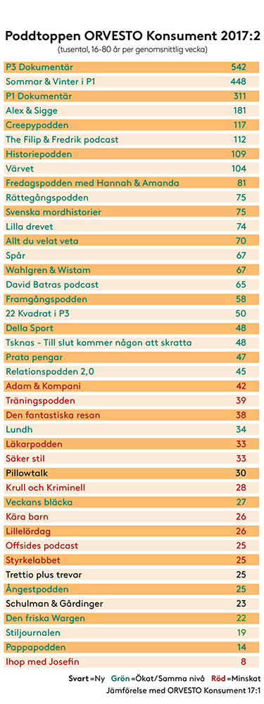 Tabell: Poddtoppen ORVESTO Konsument 2017:2, P3 Dokumentär (542) och Sommar & Vinter i P1 (394) har flest lyssnare