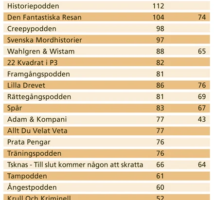 35 av Sveriges största podcasts i ORVESTO Konsument 2016:2