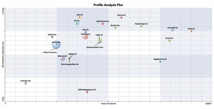 Diagram: Profile Analysis Plot för nätbutiker, besök via internet mot andel som handlat