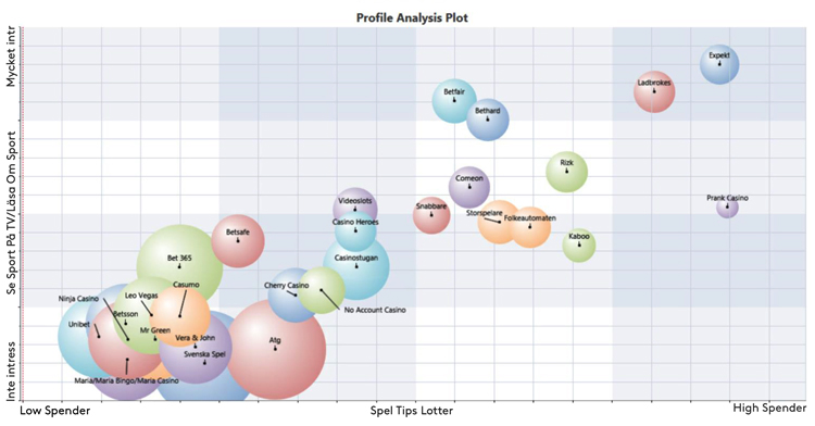 Spridningsdiagram: Profile Analysis Plot för spelbolag, spendering mot intresse för sport och tips, Svenska Spel och Atg högst