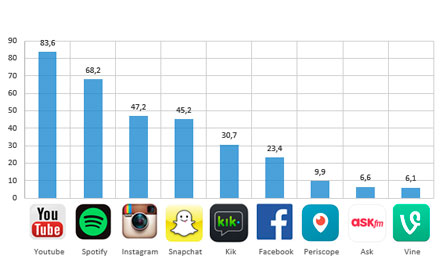 Stapeldiagram: andel barn som använder olika appar, YouTube högst med 83,6 % följt av Spotify (68,2 %)