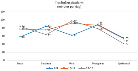 Linjediagram: tidsåtgång per plattform i minuter per dag för 7–9, 10–12 och 13–15 år, mobil och TV-apparat högst, cirka 90 minuter