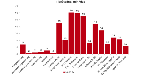 Stapeldiagram: tidsåtgång i minuter per dag, Sveriges Radio 45, Svt:s kanaler 60, övriga TV-kanaler 59 och internet via dator 55