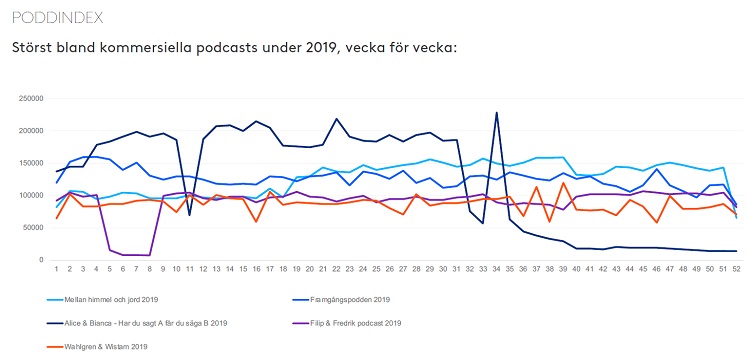 Linjediagram: största kommersiella poddar 2019 vecka för vecka, Nina & Bianca ligger högst med ungefär 200 000 lyssnare