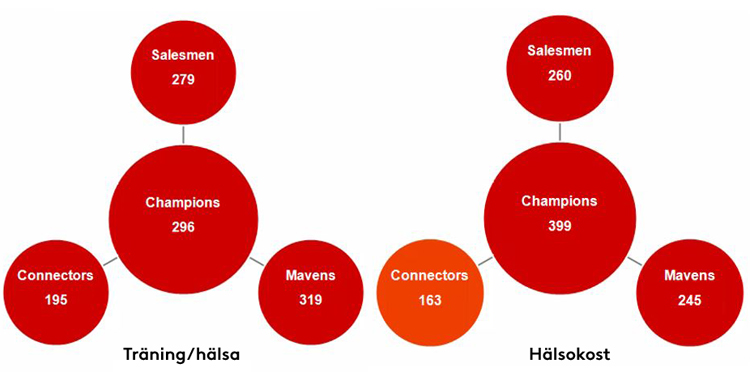 Diagram: andel Champions, Connectors, Mavens och Salesmen inom träning/hälsa och hälsokost, Champions störst i hälsokost (399)