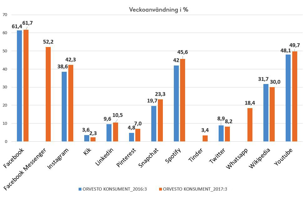 Stapeldiagram: veckoanvändning i procent 2016:3 och 2017:3, Facebook högst (61,7 %) före YouTube (49,7 %) och Instagram (42,3 %)
